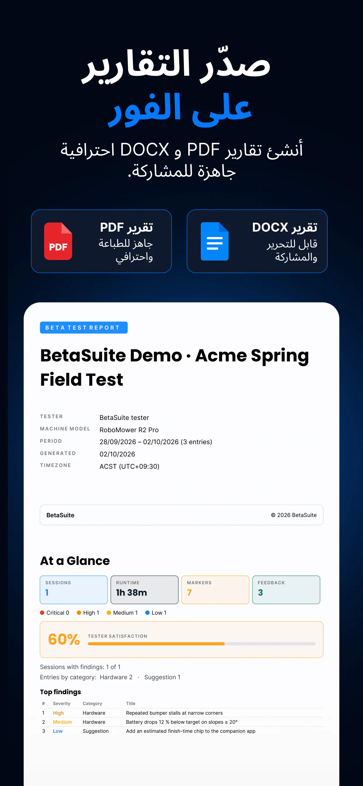 تصدير التقارير في BetaSuite — تقارير PDF وDOCX، تظهر مع غلاف تقرير حقيقي وصفحة «At a Glance»: مدة التشغيل والعلامات والخطورة ورضا المختبِر وأهم النتائج
