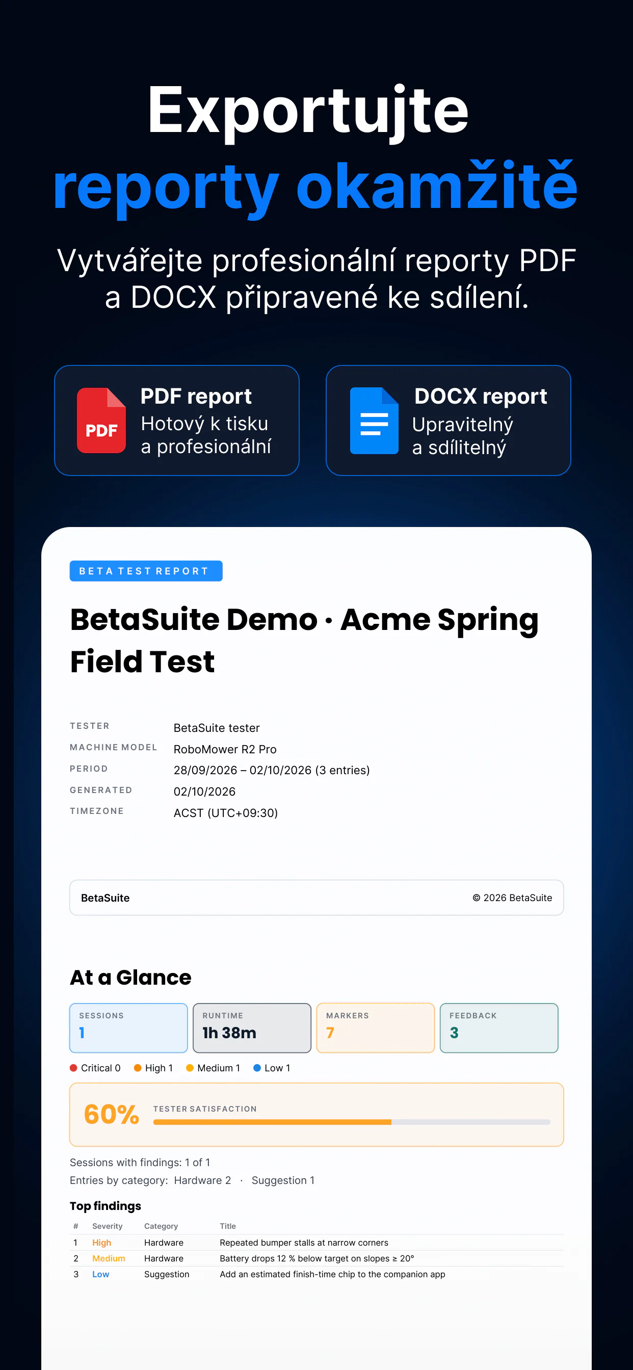 Export reportů z BetaSuite — reporty PDF a DOCX, zobrazené s titulní stranou a stručným přehledem na první pohled (At a Glance) skutečného reportu: doba běhu, značky, závažnost, spokojenost testerů a hlavní zjištění