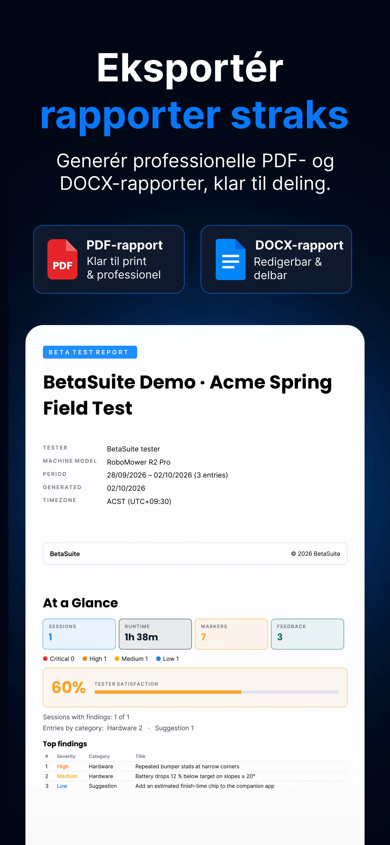 BetaSuite-rapporteksport — PDF- og DOCX-rapporter, vist med en rigtig rapports forside og siden At a Glance (overblik): driftstid, markører, alvorsgrad, testerens tilfredshed og vigtigste fund