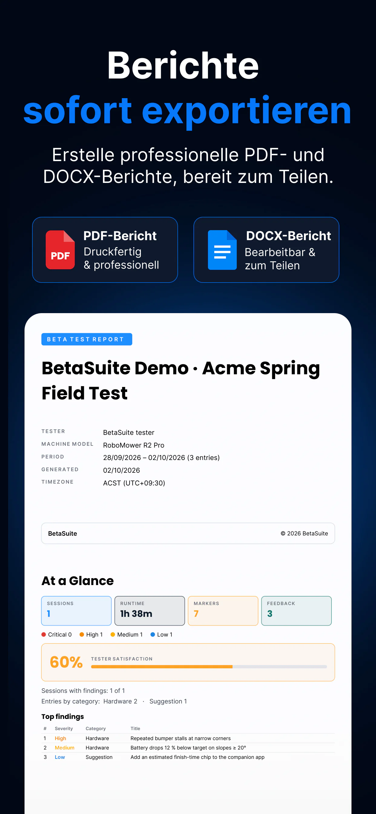 BetaSuite Berichtsexport – PDF- und DOCX-Berichte, hier mit Titelseite und „At a Glance“-Seite eines echten Berichts: Laufzeit, Markierungen, Schweregrad, Tester-Zufriedenheit und wichtigste Befunde