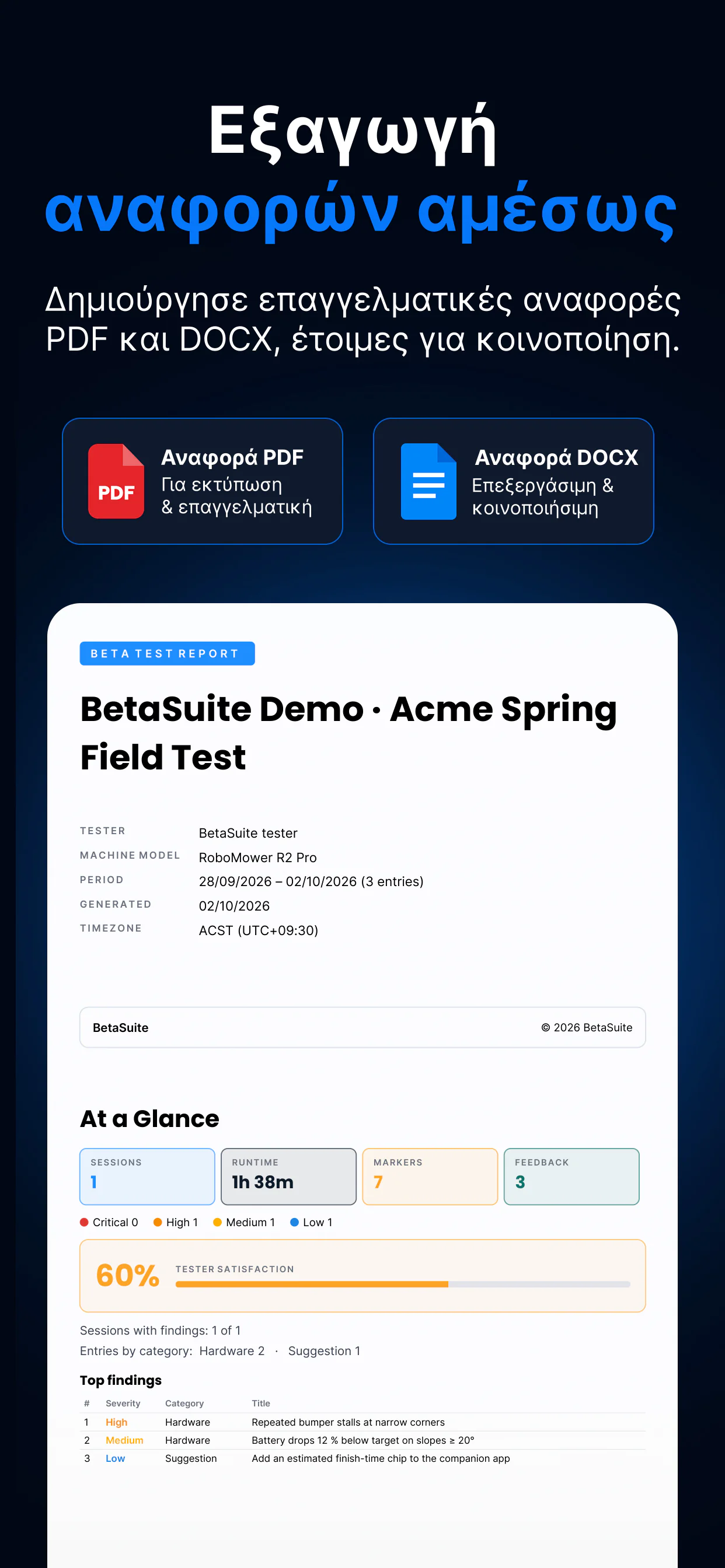 Εξαγωγή αναφορών BetaSuite — αναφορές PDF και DOCX, με το εξώφυλλο και τη σελίδα «At a Glance» μιας πραγματικής αναφοράς: συνολική διάρκεια, δείκτες, σοβαρότητα, ικανοποίηση του δοκιμαστή και βασικά ευρήματα