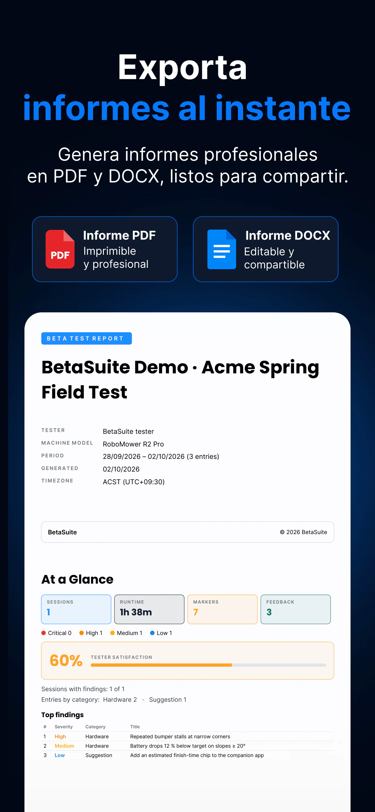 Exportación de informes de BetaSuite — informes PDF y DOCX, con la portada y la página «At a Glance» de un informe real: duración, marcadores, severidad, satisfacción del tester y principales hallazgos