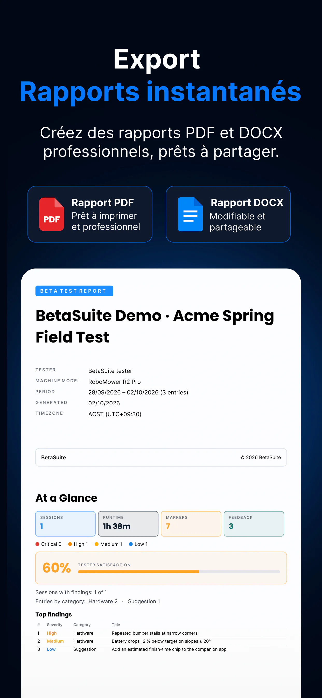Export de rapport BetaSuite — rapports PDF et DOCX, avec la couverture et la page « En un coup d'œil » d'un vrai rapport : durée, marqueurs, gravité, satisfaction des testeurs et principaux constats
