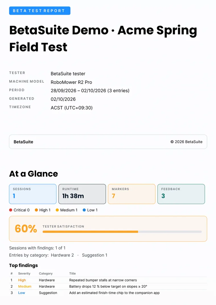 The cover and At a Glance page of a BetaSuite PDF report from the app's demo project, for a RoboMower R2 Pro: tester, machine model, test period, generated date and time zone, then 1 session, 1 h 38 m runtime, 7 markers, 3 feedback entries, severity counts, 60% tester satisfaction and a top-findings table sorted worst first