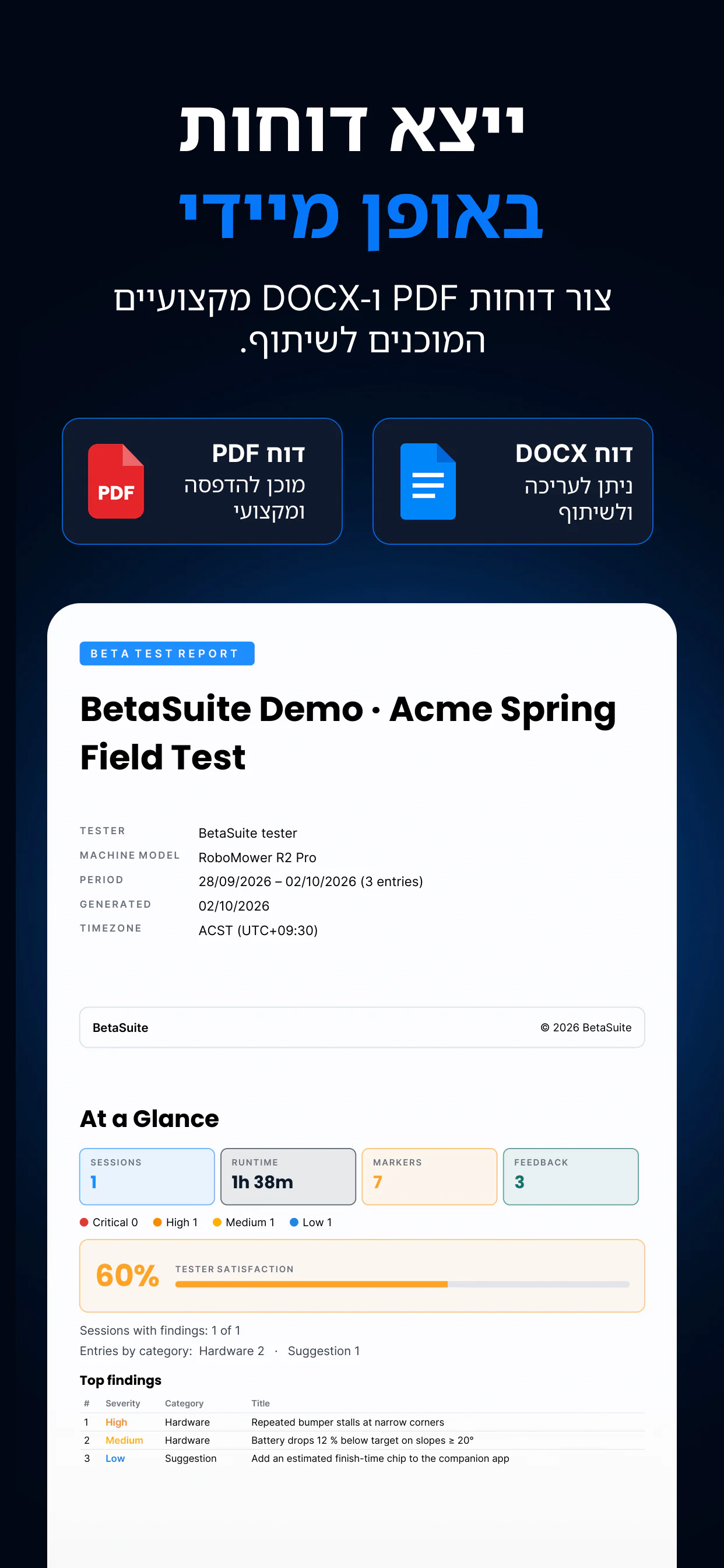 ייצוא דוחות ב-BetaSuite — דוחות PDF ו-DOCX, עם עמוד השער ועמוד “At a Glance” של דוח אמיתי: זמן ריצה, סימונים, דרגות חומרה, שביעות רצון הבודק והממצאים העיקריים