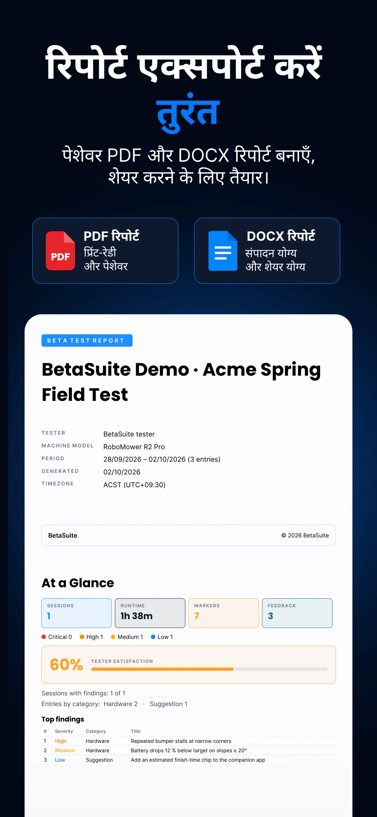 BetaSuite रिपोर्ट एक्सपोर्ट — PDF और DOCX रिपोर्ट, एक असली रिपोर्ट के कवर और At a Glance पेज के साथ: रनटाइम, मार्कर, गंभीरता, टेस्टर संतुष्टि और प्रमुख निष्कर्ष