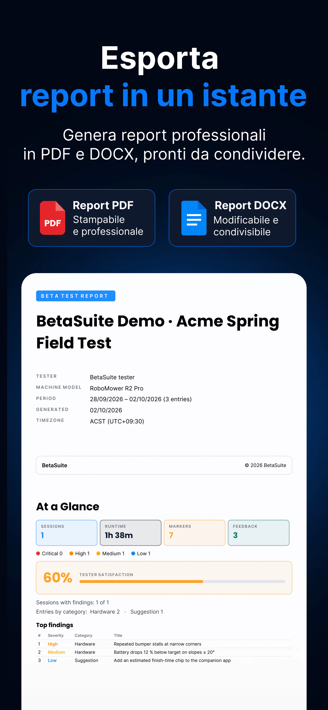 Esportazione dei report di BetaSuite — report PDF e DOCX, mostrati con la copertina e la pagina di riepilogo a colpo d'occhio («At a Glance») di un vero report: durata, marker, gravità, soddisfazione dei tester e risultati principali