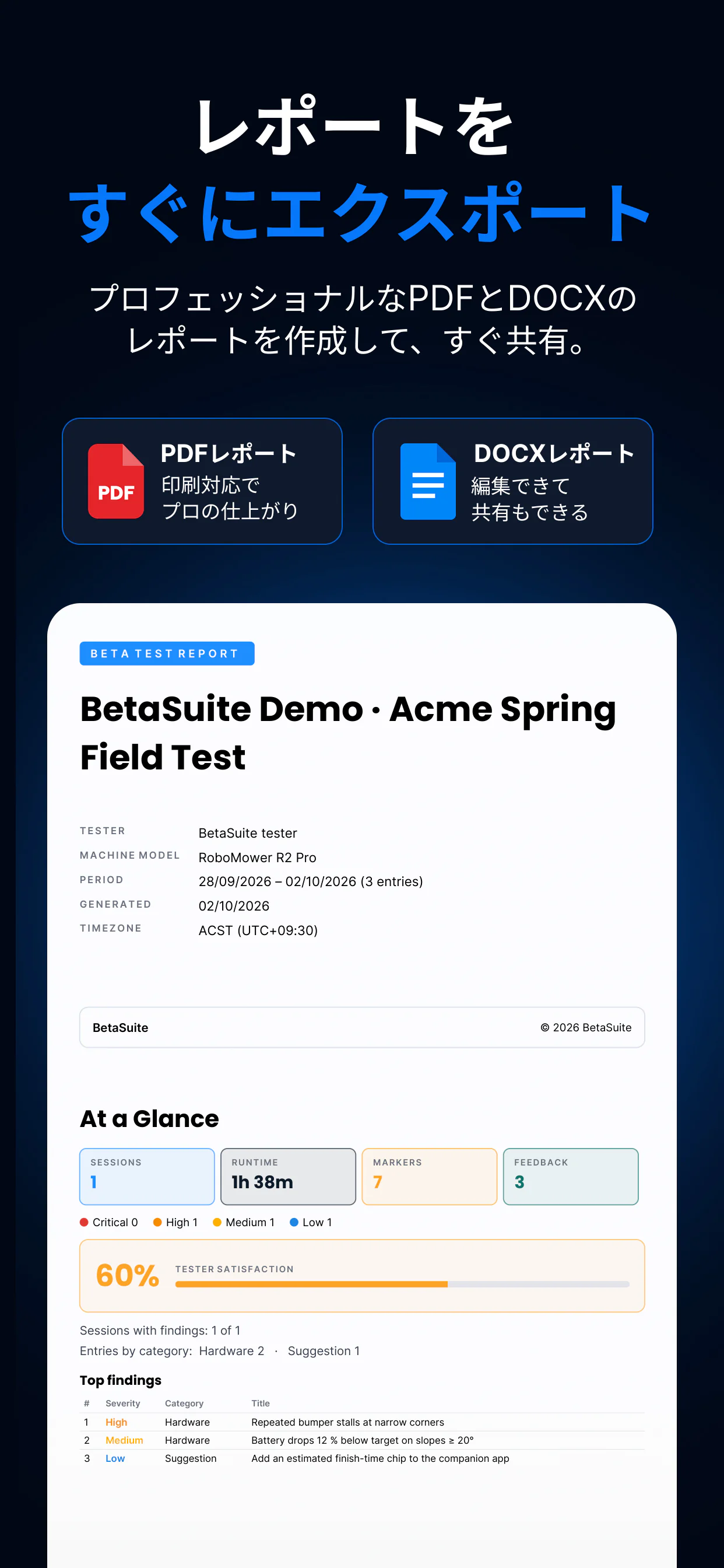 BetaSuiteのレポート書き出し — PDFとDOCXのレポート。実際のレポートの表紙と、ひと目でわかるサマリーのページを表示：テスト時間、マーカー、重大度、テスターの満足度、主な所見