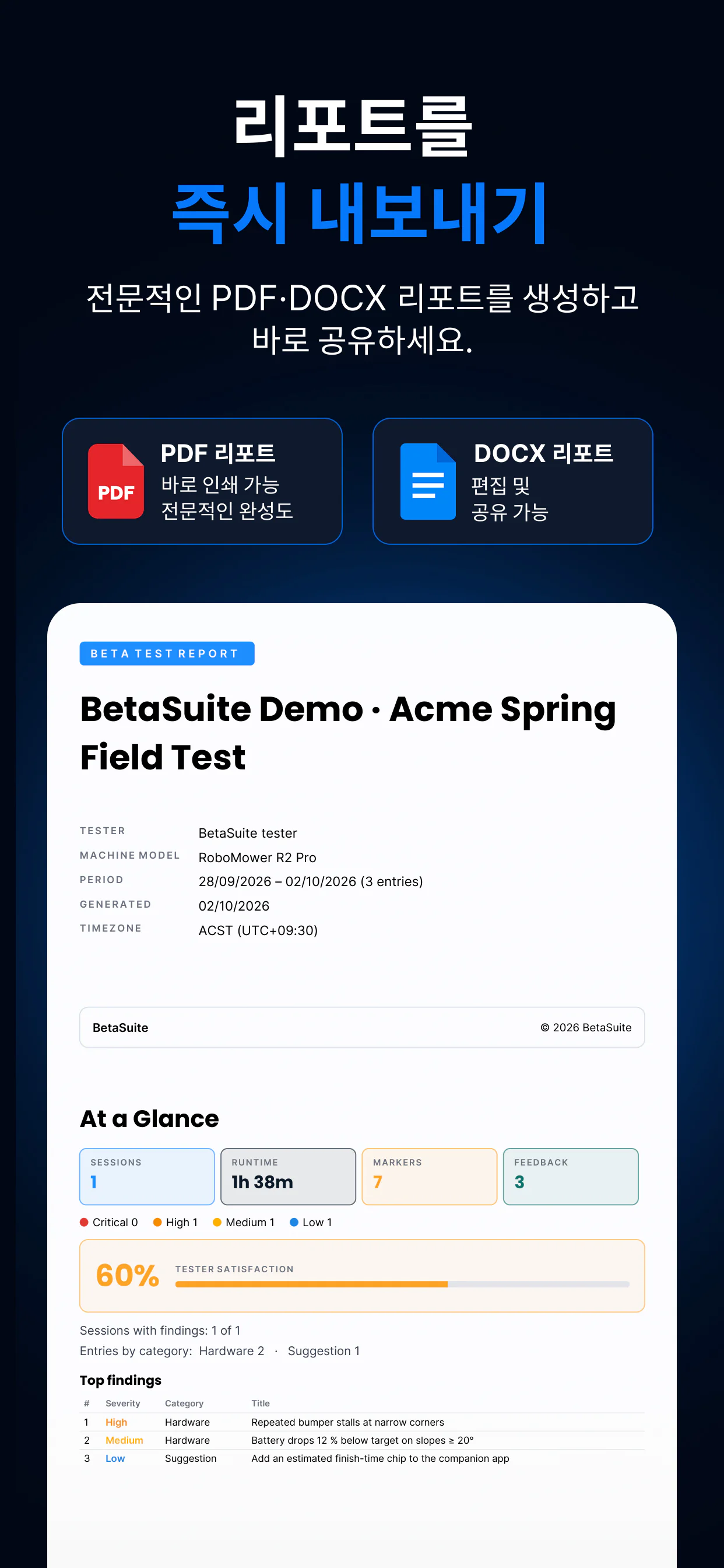 BetaSuite 리포트 내보내기 — 실제 리포트의 표지와 At a Glance(한눈에 보는 요약) 페이지와 함께 보여 주는 PDF 및 DOCX 리포트: 실행 시간, 마커, 심각도, 테스터 만족도, 주요 발견 사항