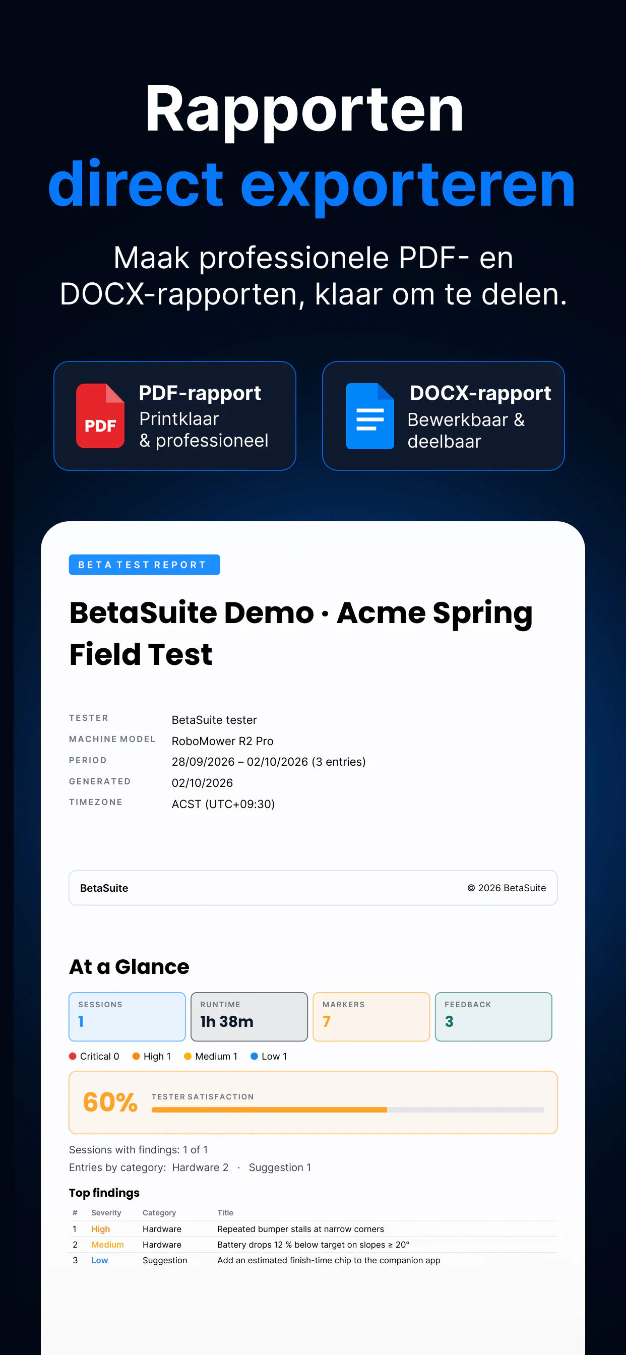 BetaSuite-rapportexport — PDF- en DOCX-rapporten, hier met de voorpagina en de pagina „At a Glance” van een echt rapport: looptijd, markers, ernst, tevredenheid van testers en belangrijkste bevindingen