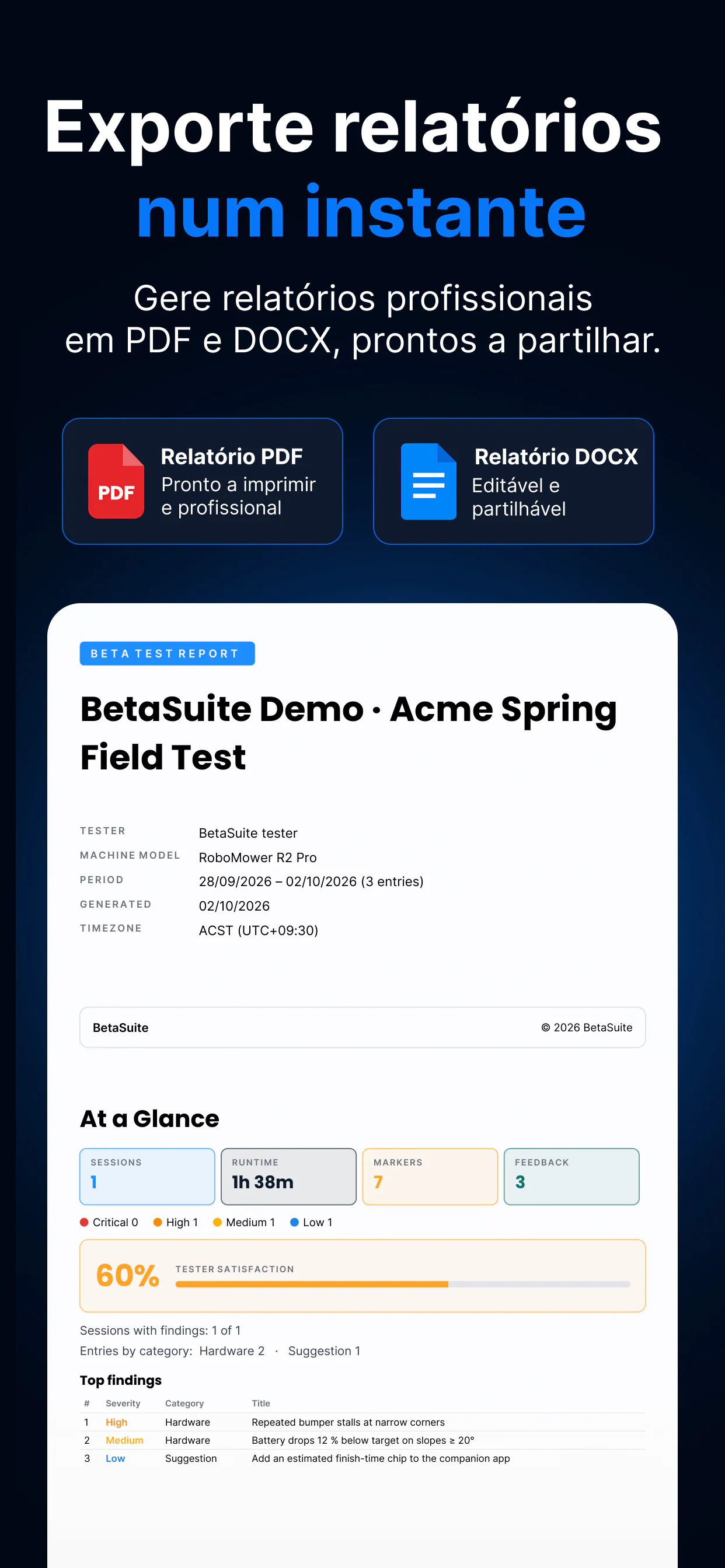 Exportação de relatórios do BetaSuite — relatórios em PDF e DOCX, mostrados com a capa e a página “At a Glance” (resumo rápido) de um relatório real: duração, marcadores, severidade, satisfação do testador e principais achados