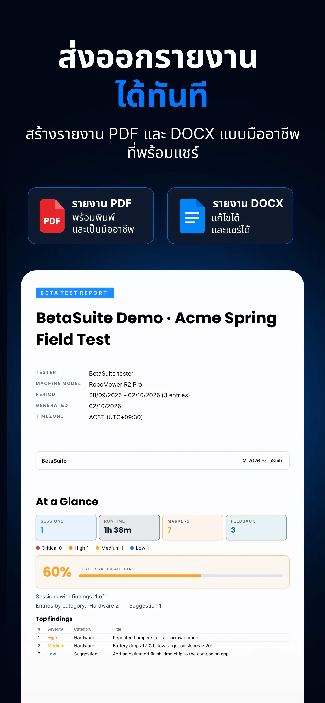 การส่งออกรายงานของ BetaSuite — รายงาน PDF และ DOCX แสดงพร้อมหน้าปกและหน้า “At a Glance” ของรายงานจริง: ระยะเวลารวม มาร์กเกอร์ ระดับความรุนแรง ความพึงพอใจของผู้ทดสอบ และข้อค้นพบสำคัญ