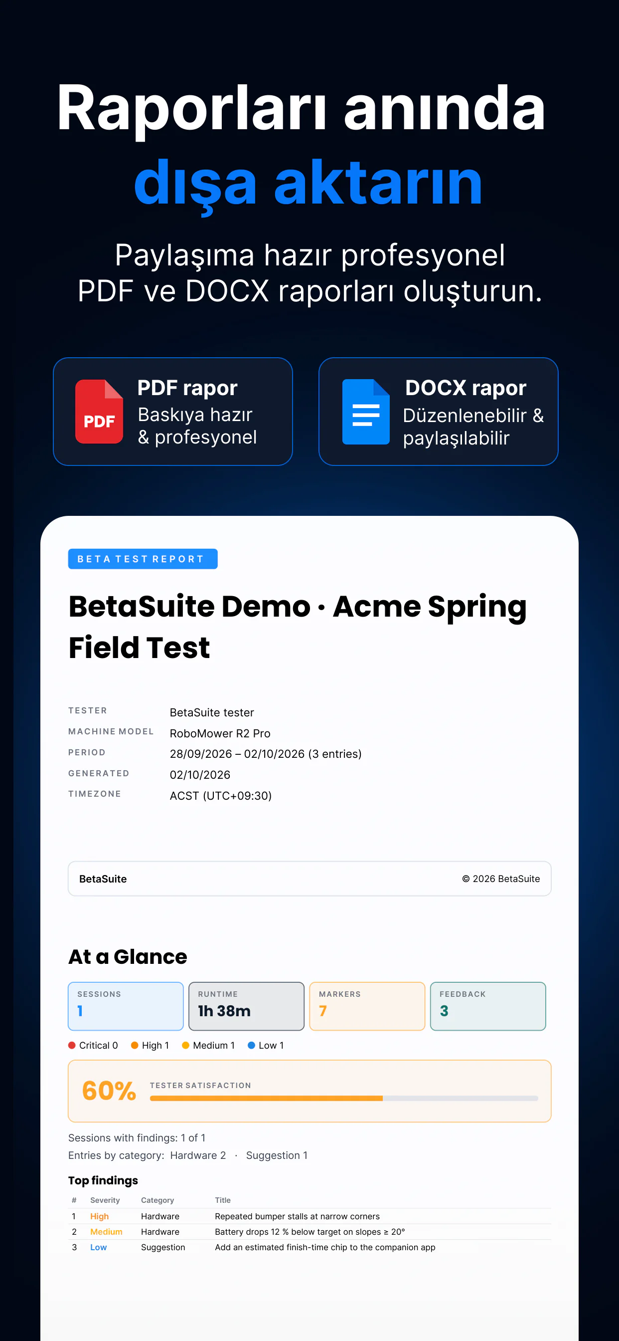 BetaSuite rapor dışa aktarma — gerçek bir raporun kapağı ve “Bir Bakışta” sayfasıyla gösterilen PDF ve DOCX raporları: çalışma süresi, işaretçiler, önem derecesi, tester memnuniyeti ve başlıca bulgular