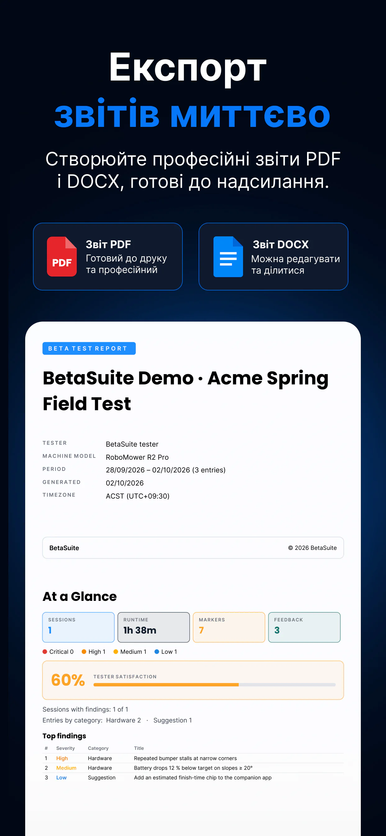 Експорт звітів BetaSuite — звіти PDF і DOCX, показано з обкладинкою справжнього звіту та сторінкою «At a Glance»: час роботи, маркери, серйозність, задоволеність тестувальника та головні знахідки