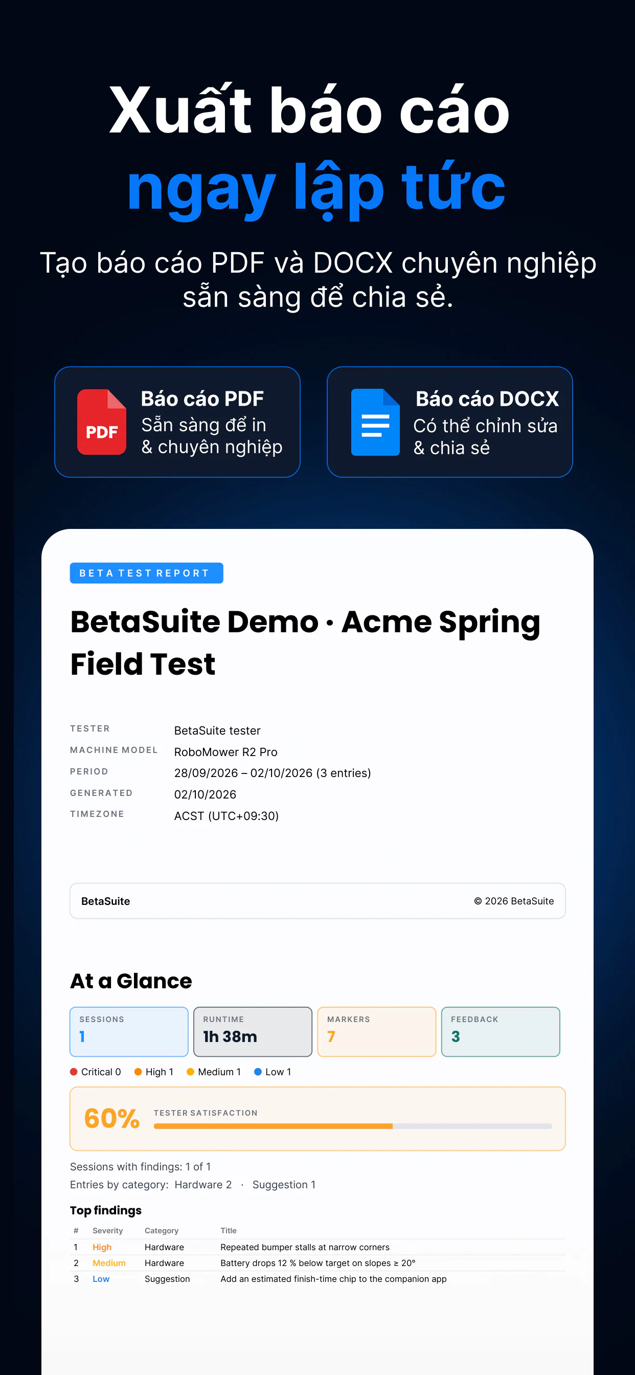 Xuất báo cáo BetaSuite — báo cáo PDF và DOCX, hiển thị bìa và trang Tổng quan nhanh của một báo cáo thật: thời gian chạy, điểm đánh dấu, mức độ nghiêm trọng, mức độ hài lòng của người kiểm thử và các phát hiện hàng đầu