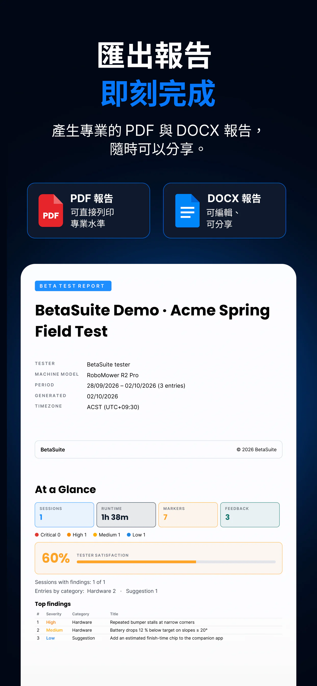 BetaSuite 報告匯出——PDF 與 DOCX 報告，圖中是一份真實報告的封面與「At a Glance」頁面：執行時間、標記、嚴重程度、測試者滿意度與主要發現