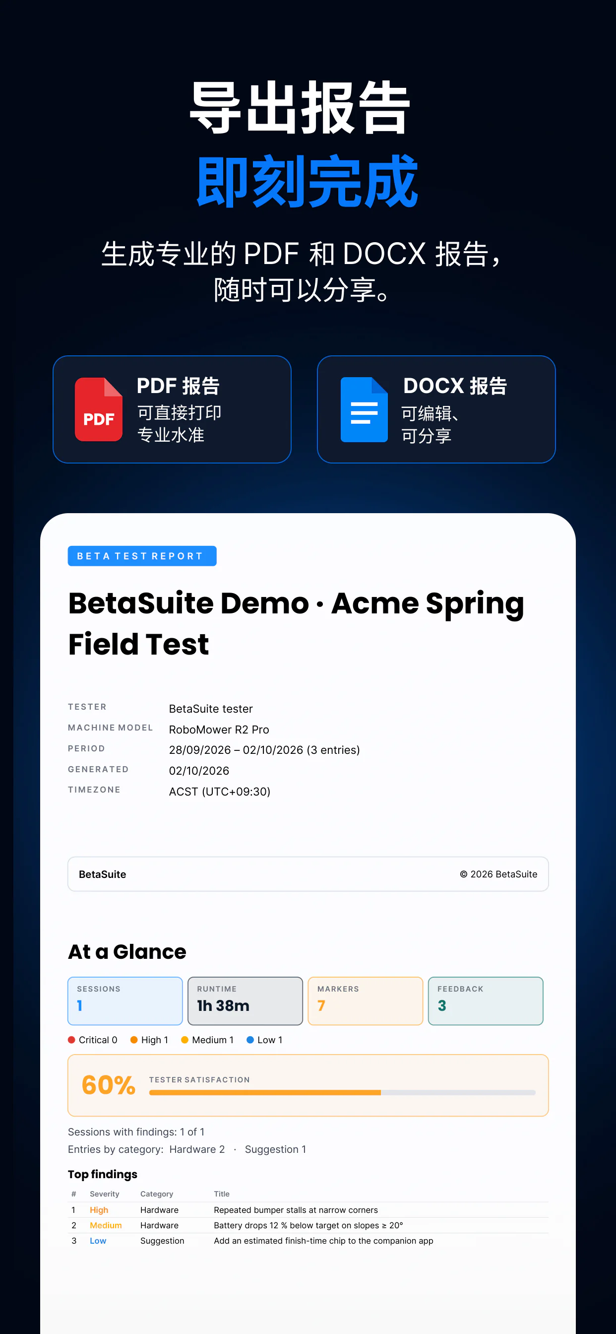 BetaSuite 报告导出——PDF 与 DOCX 报告，图中是一份真实报告的封面和「At a Glance」概览页：运行时长、标记、严重程度、测试者满意度和主要发现